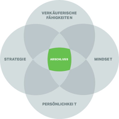 vertriebstraining